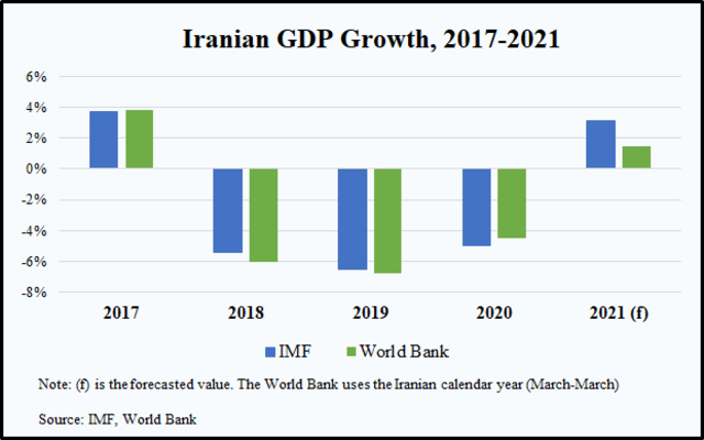 Iranian GDP growth 2017-2021