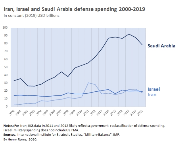 Iran, Israel, and Saudi Arabia defense spending 2000–2019