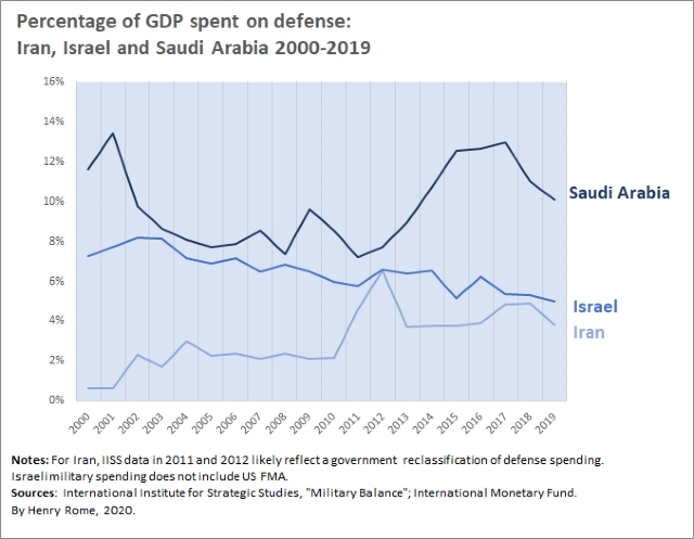 Percentage of GDP spent on defense: Iran, Israel, and Saudi Arabia 2000–2019