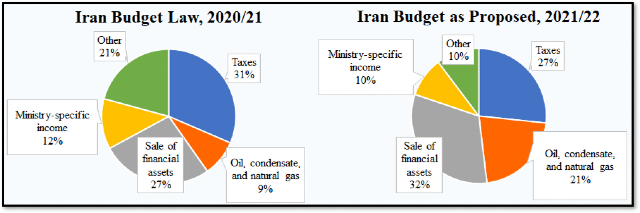 Iran budget