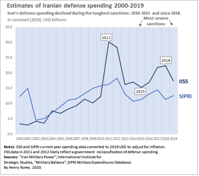 Estimates of Iranian defense spending 2000–2019