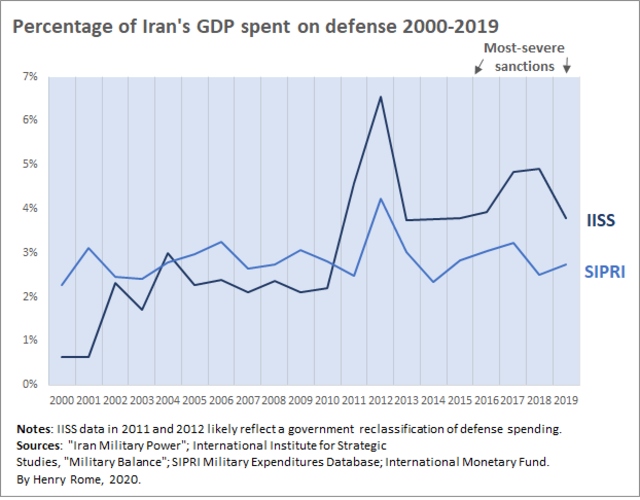 Percentage of Iran's GDP spent on defense 2000–2019