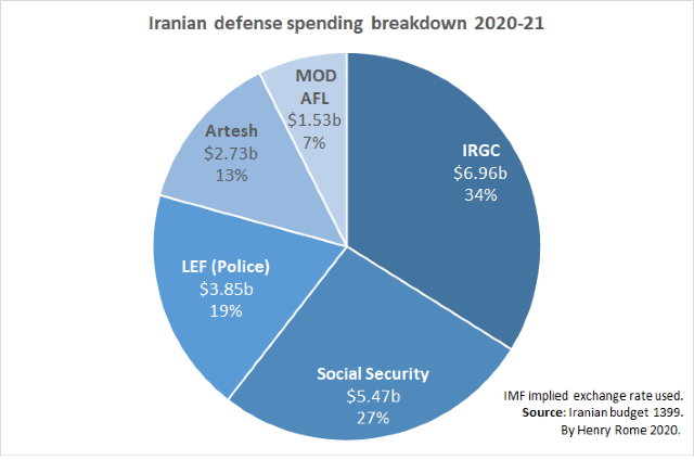 Iranian defense spending breakdown