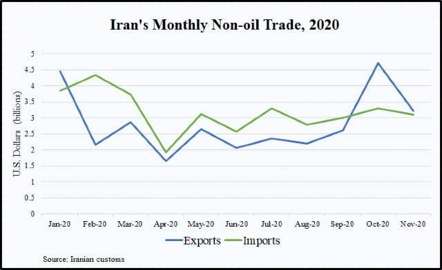 Iran's monthly non-oil trade