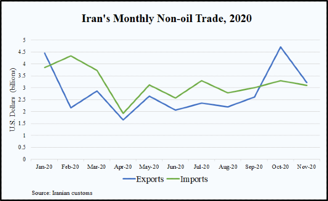 Iran's monthly non-oil trade