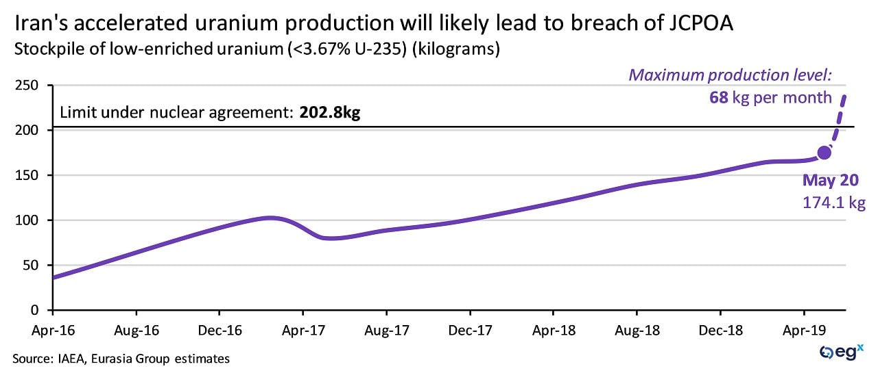 Iran's accelerated uranium production will likely lead to breach of JCPOA.