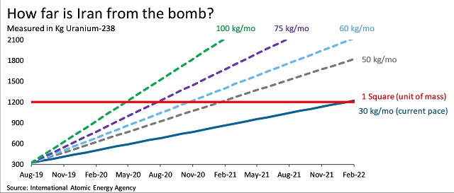 How far is Iran from the bomb?