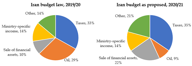 Iran's budget law and budget as proposed