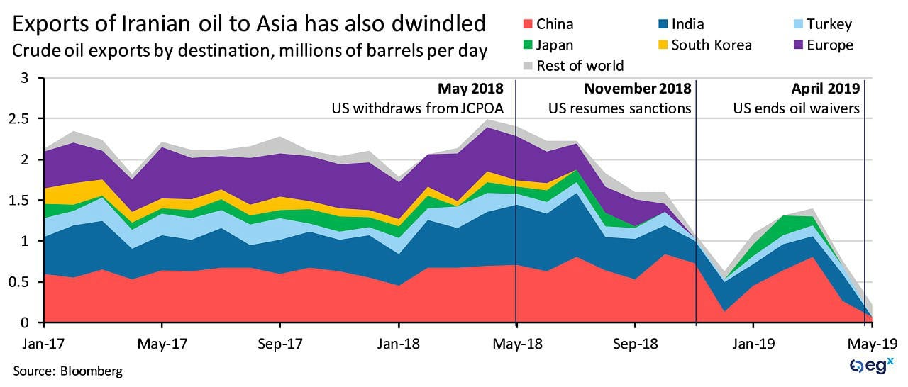 Exports of Iranian oil to Asia have dwindled.