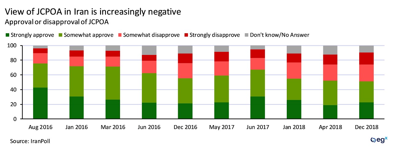 View of JCPOA nuclear deal in Iran is increasingly negative.