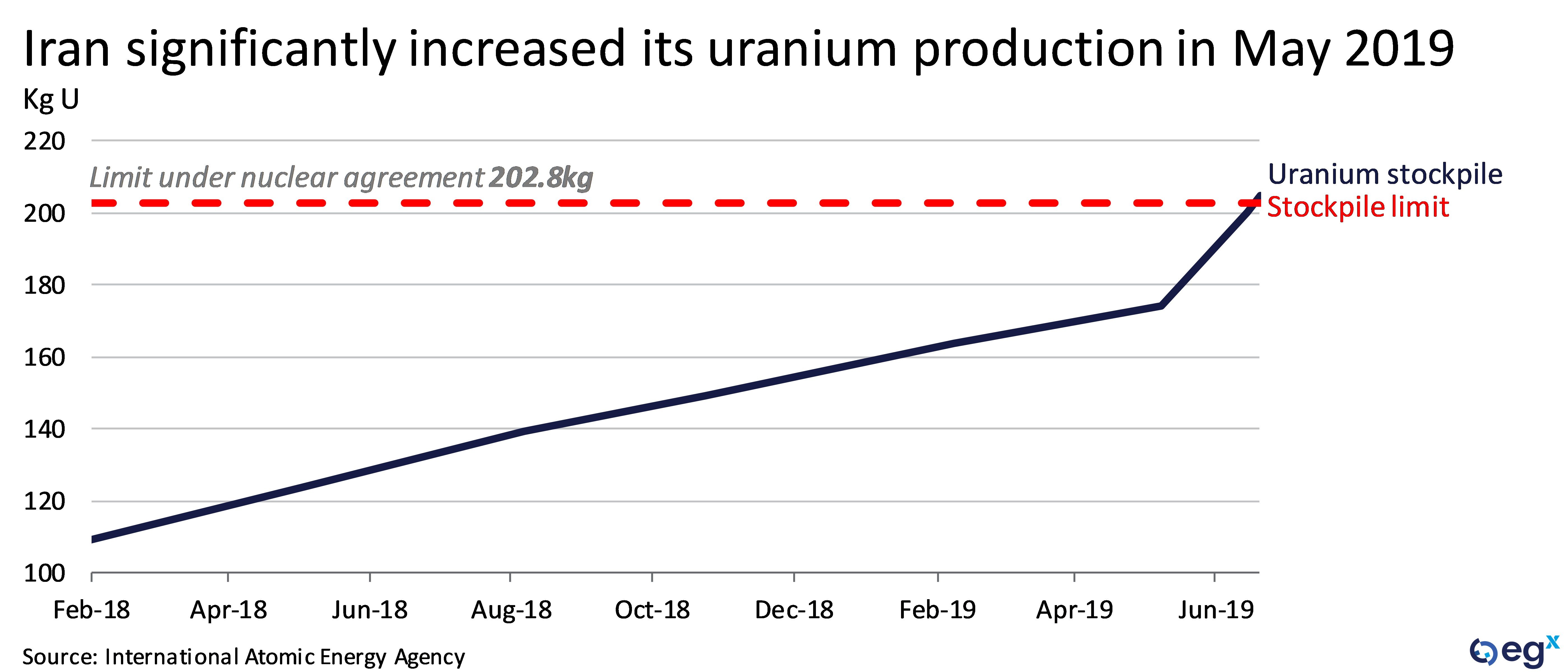 Iran significantly increased its uranium production in May 2019
