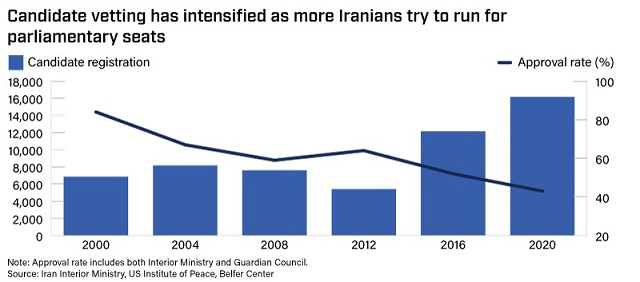 Candidate vetting has intensified as more Iranians try to run for parliamentary seats