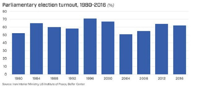 Iranian parliamentary election turnout from 1980 to 2016