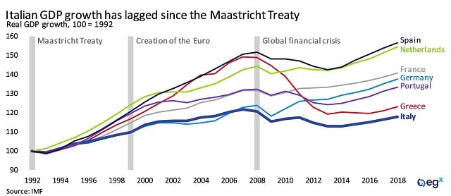 Italian GDP growth has lagged since the Maastricht Treaty