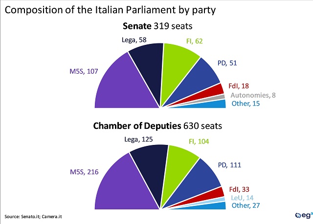 Composition of the Italian Parliament by party