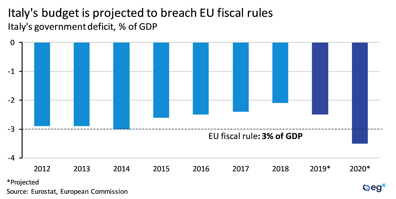 Italy EU Budget