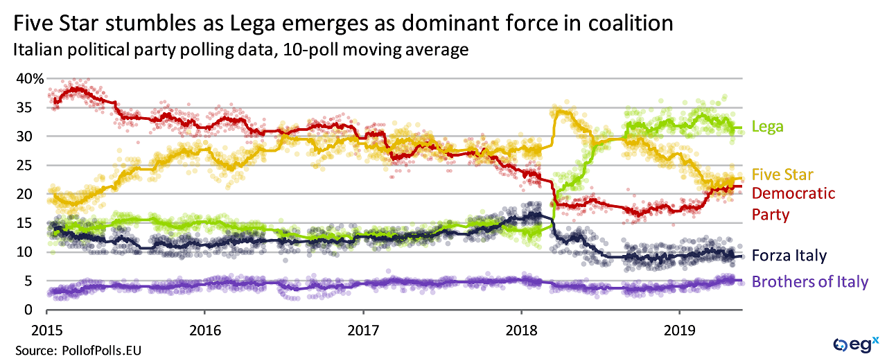 Italy Five Star and Lega