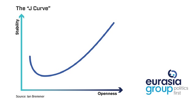 Ian Bremmer's "J Curve"