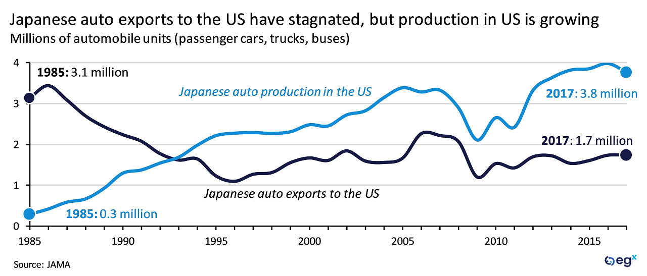 Japanese auto exports to the US