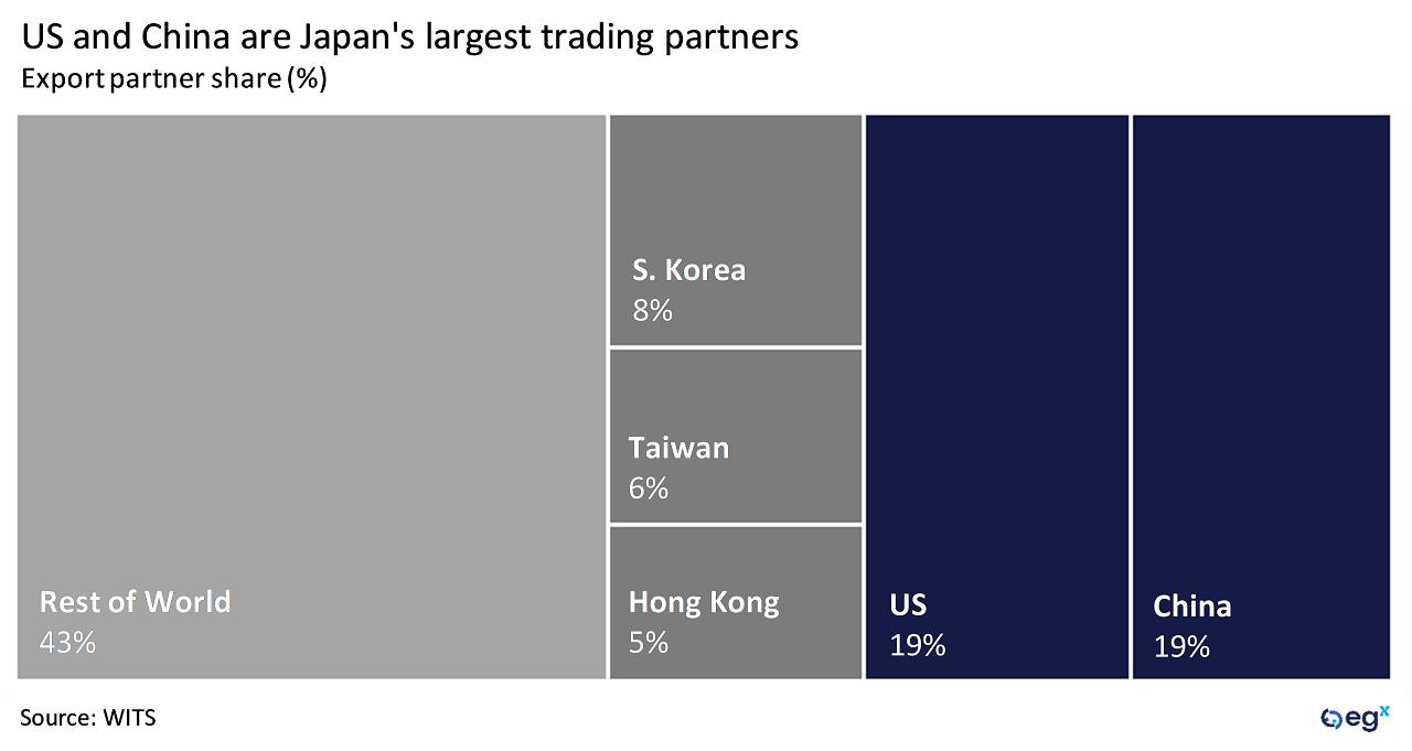 US and China are Japan's largest trading partners