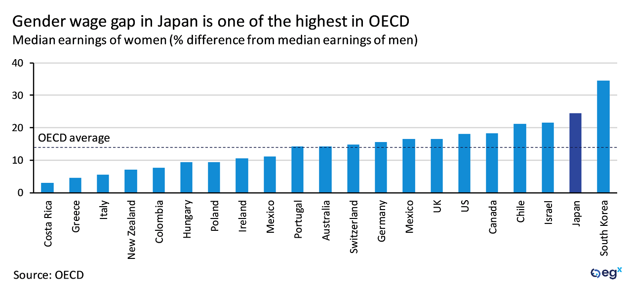 Japan gender wage gap