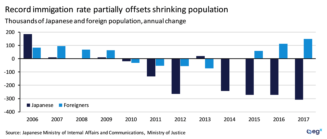 Record immigration to Japan partially offsets shrinking population