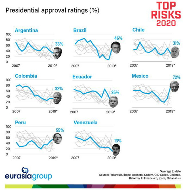 Latin America presidential approval ratings