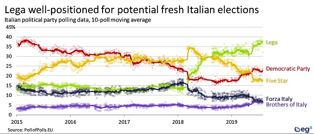 Lega well-positioned for potential fresh Italian elections