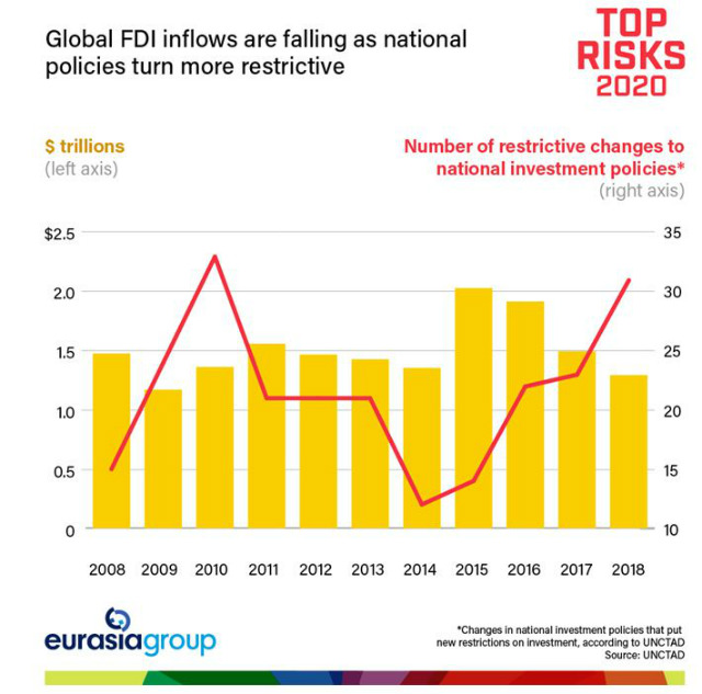 Global FDI inflows are falling as national policies turn more restrictive