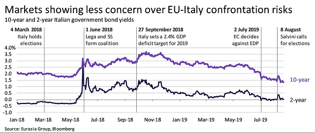 Markets showing less concern over EU-Italy confrontation risks