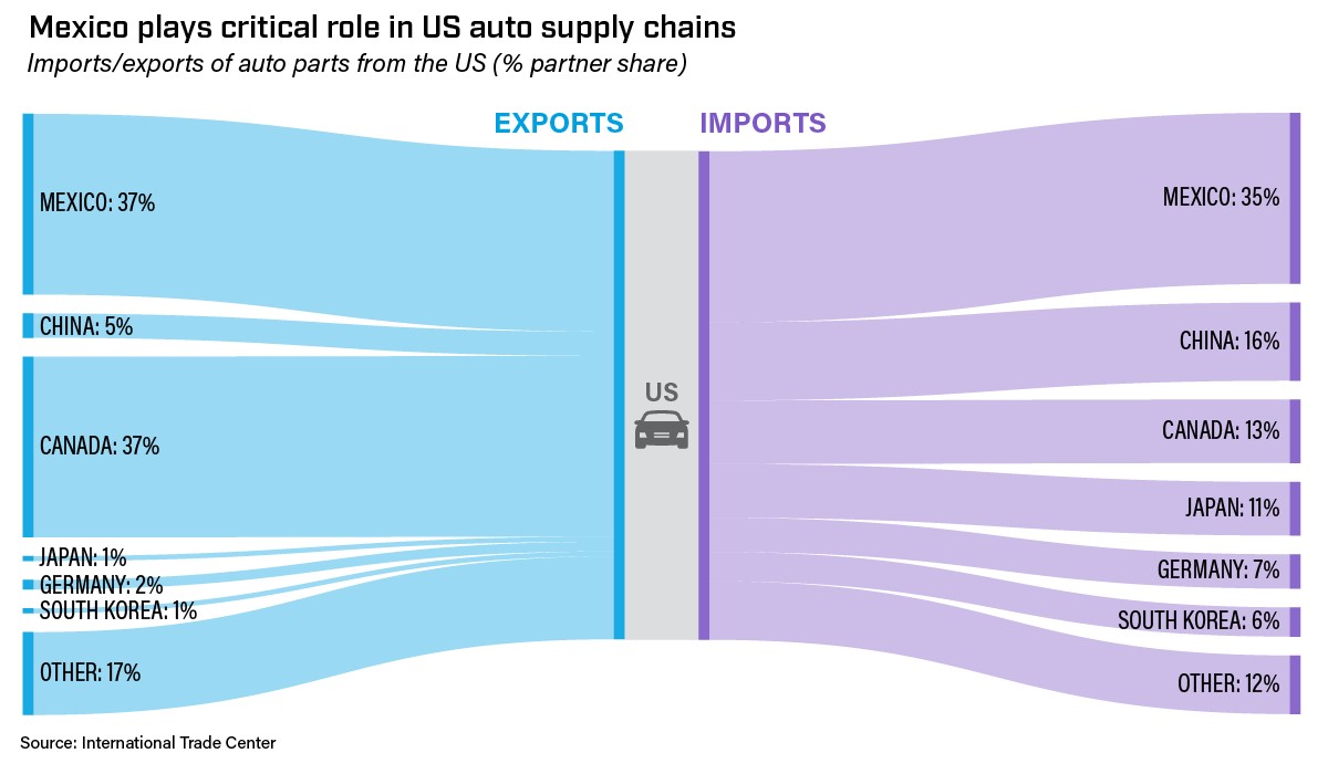 Mexico plays critical role in US auto supply chains