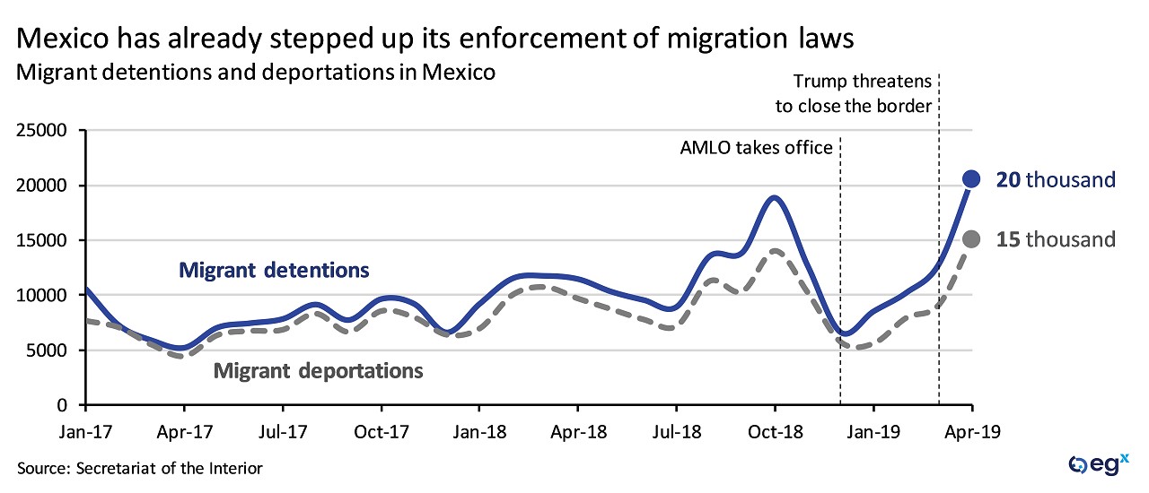 Mexico enforcement of migration laws