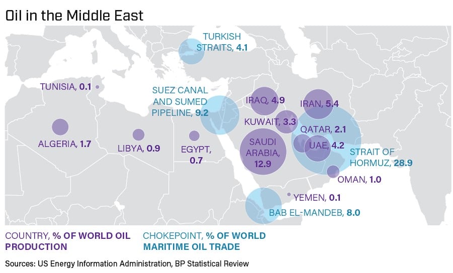 Oil in the Middle East