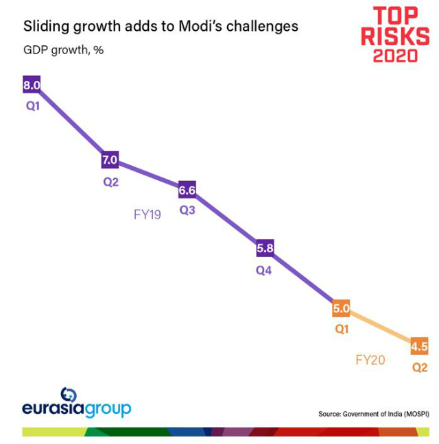 Sliding growth adds to Indian Prime Minister Narendra Modi's challenges.