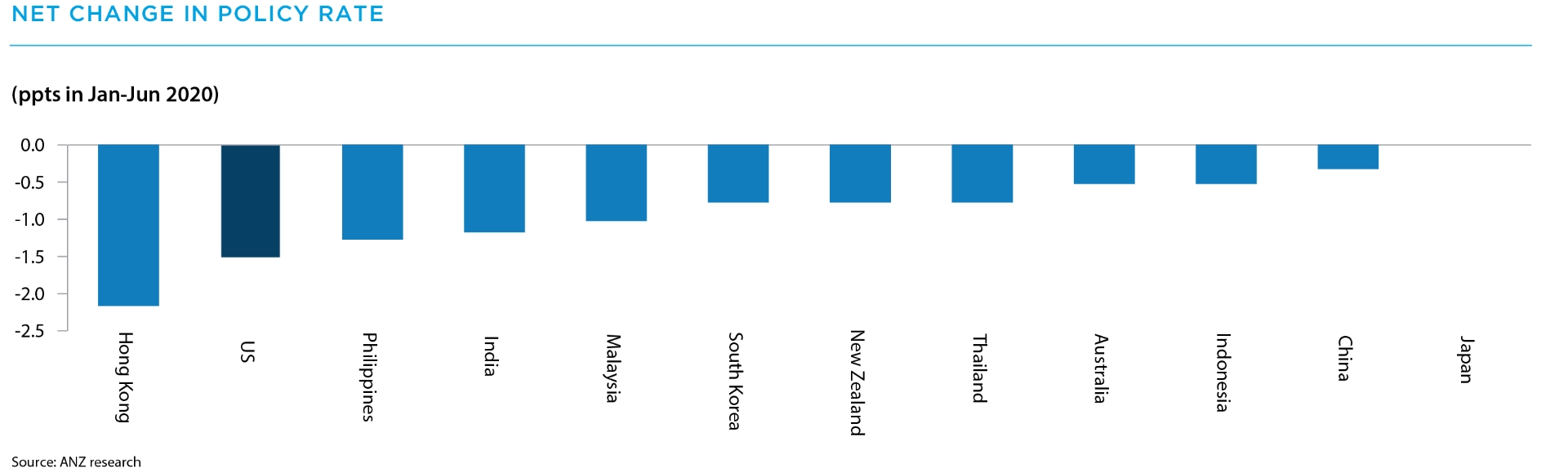 Net change in policy rate