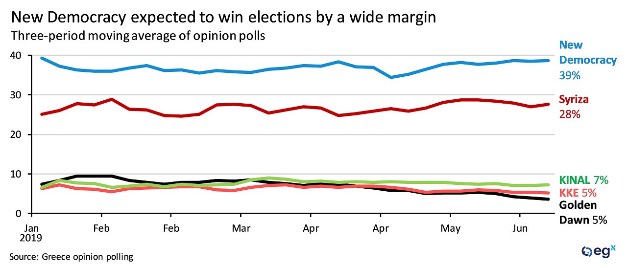 New Democracy is expected to win Greece's snap elections by a wide margin.