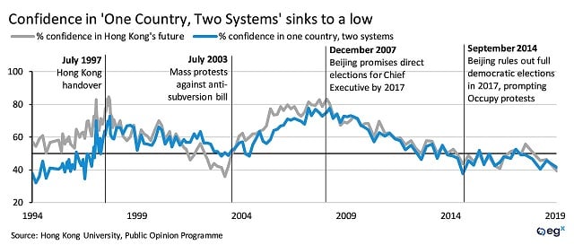 Confidence in "One Country, Two Systems" sinks to a low