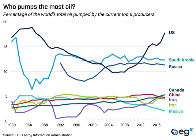 Percentage of hte world's total oil pumped by the current top 8 producers