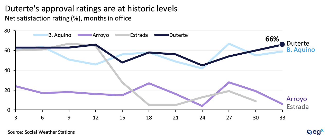 Approval for Philippines President Rodrigo Duterte.