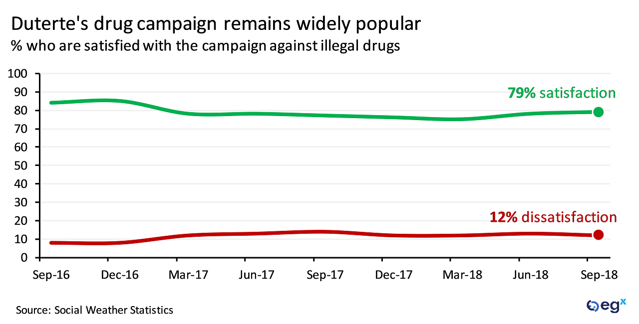 Approval for Philippines President Rodrigo Duterte's drug campaign.