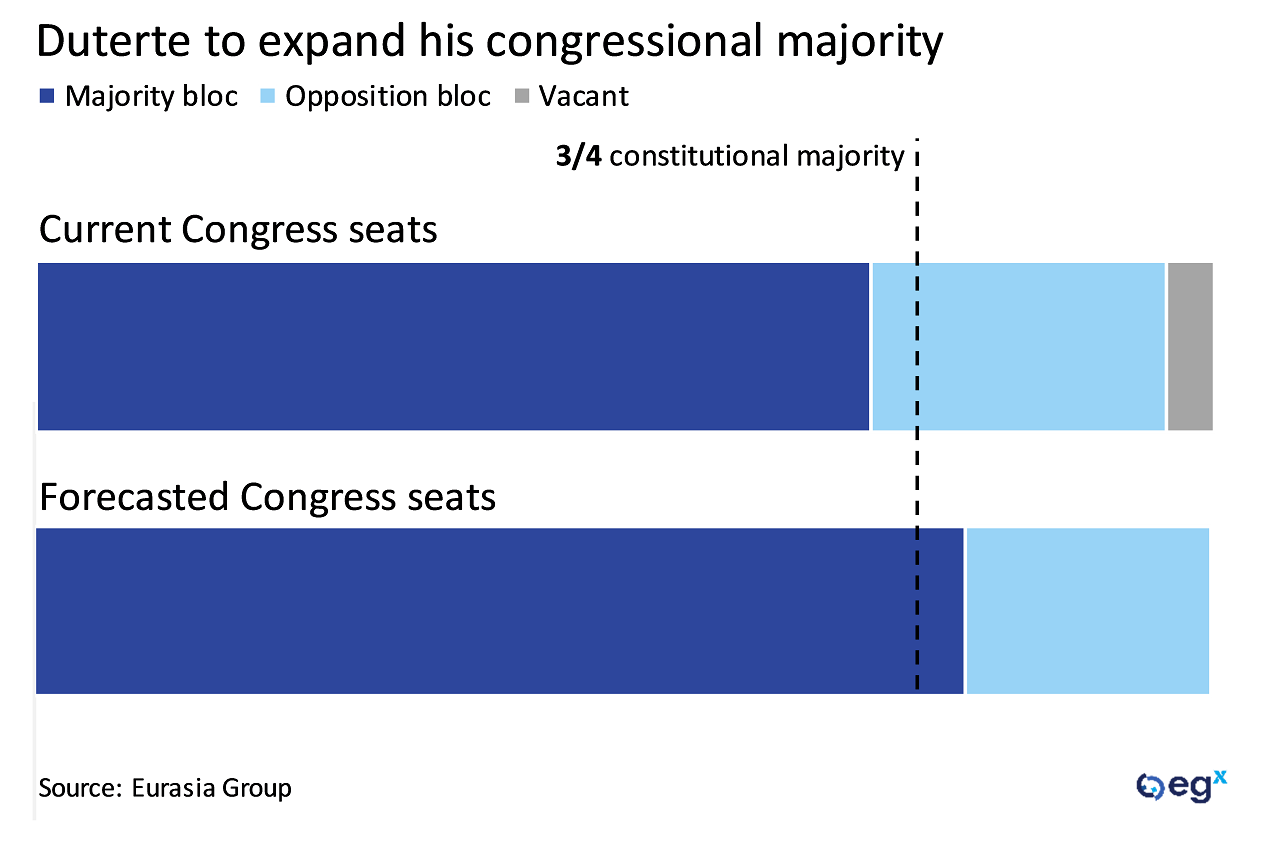Philippines President Rodrigo Duterte's congressional majority.