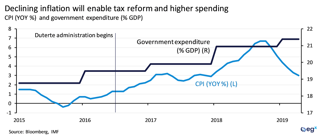 Declining inflation and tax reform in the Philippines