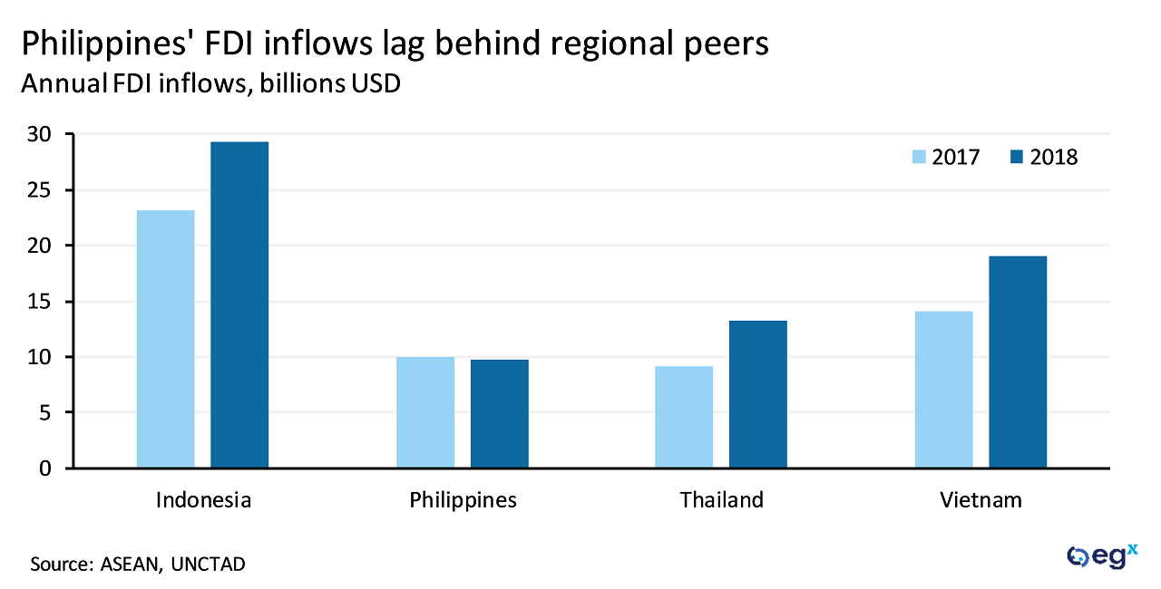 Philippines FDI inflows
