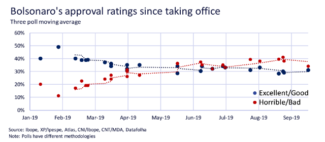 Bolsanaro's approval ratings
