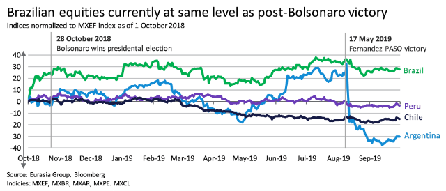 Brazilian equities at same level as post-Bolsonaro victory