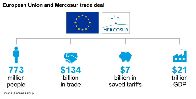 EU and Mercosur trade deal
