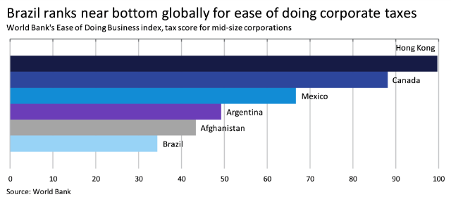 Brazil ranks near bottom for ease of doing corporate taxes