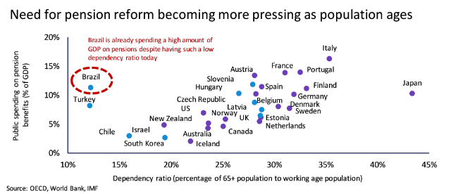 Need for pension reform becoming more pressing