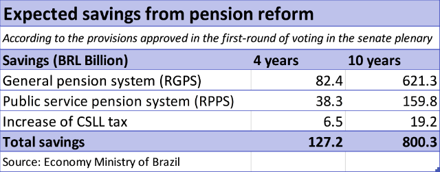 Expected savings from pension reform