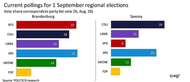 Current pollings for 1 September regional elections